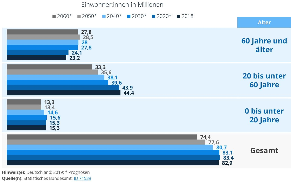 Balkendiagramm: Bevölkerungszahlen (Millionen) nach Altersgruppen 0–19, 20–59, 60+ und Gesamt, 2018–2060 (Prognosen)